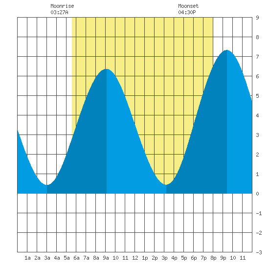 Sniffens Point tide chart for Wednesday, May 13, 2026