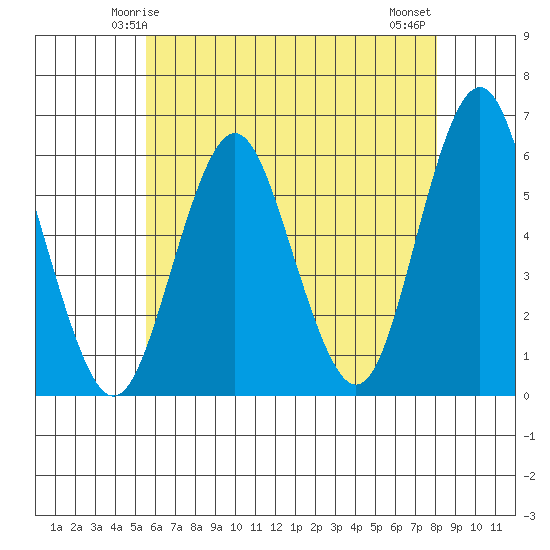 Sniffens Point tide chart for Thursday, May 14, 2026