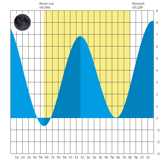 Sniffens Point tide chart for Saturday, May 16, 2026