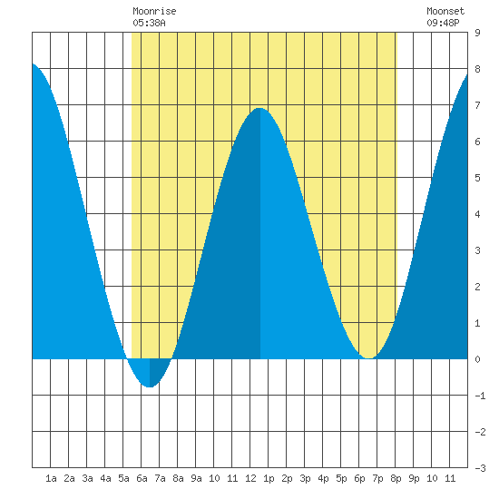 Sniffens Point tide chart for Sunday, May 17, 2026