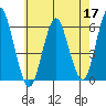 Sniffens Point tide chart for Sunday, May 17, 2026