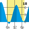 Sniffens Point tide chart for Monday, May 18, 2026