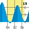 Sniffens Point tide chart for Tuesday, May 19, 2026