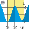 Sniffens Point tide chart for Friday, May 1, 2026