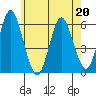 Sniffens Point tide chart for Wednesday, May 20, 2026