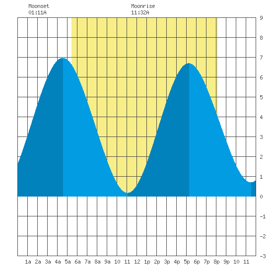 Sniffens Point tide chart for Friday, May 22, 2026