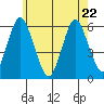 Sniffens Point tide chart for Friday, May 22, 2026