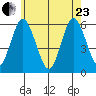 Sniffens Point tide chart for Saturday, May 23, 2026