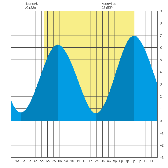 Sniffens Point tide chart for Monday, May 25, 2026