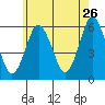 Sniffens Point tide chart for Tuesday, May 26, 2026