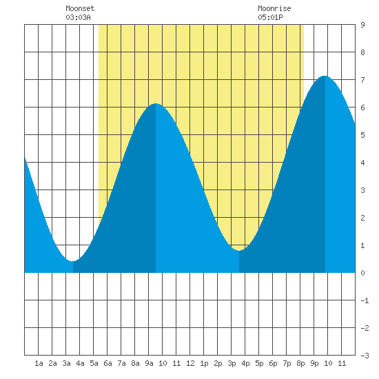 Sniffens Point tide chart for Wednesday, May 27, 2026