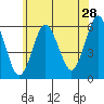 Sniffens Point tide chart for Thursday, May 28, 2026