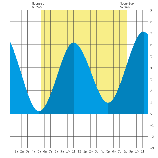 Sniffens Point tide chart for Friday, May 29, 2026