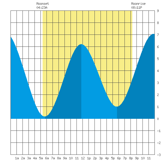 Sniffens Point tide chart for Saturday, May 30, 2026