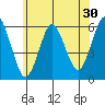 Sniffens Point tide chart for Saturday, May 30, 2026