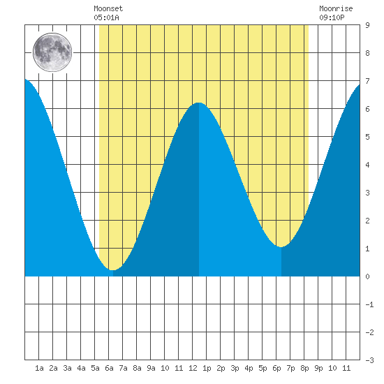 Sniffens Point tide chart for Sunday, May 31, 2026