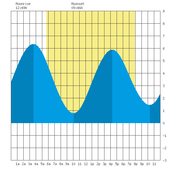 Sniffens Point tide chart for Thursday, May 7, 2026