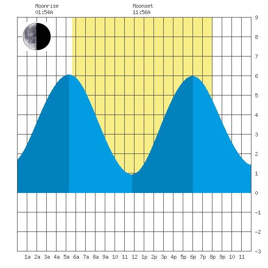 Sniffens Point tide chart for Saturday, May 9, 2026