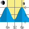 Sniffens Point tide chart for Saturday, May 9, 2026