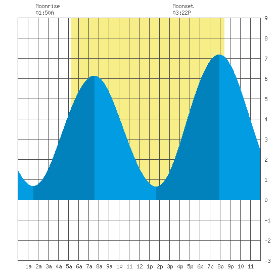 Sniffens Point tide chart for Wednesday, June 10, 2026