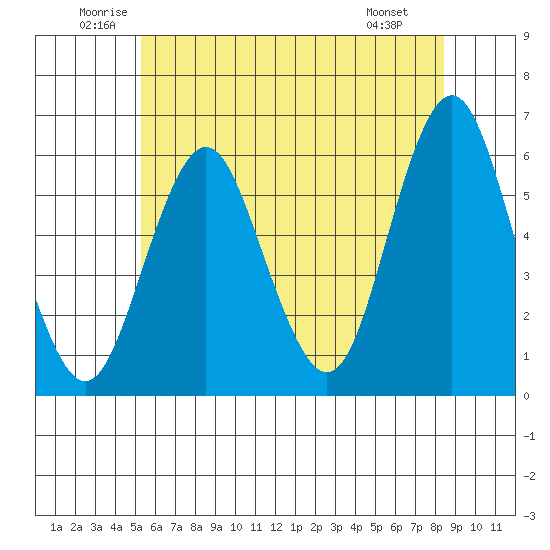 Sniffens Point tide chart for Thursday, June 11, 2026