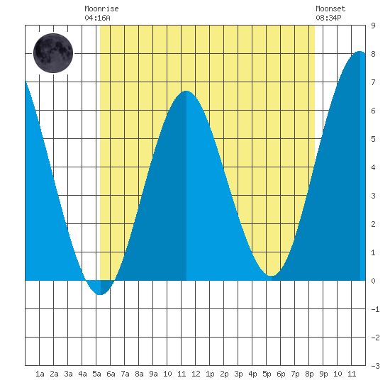 Sniffens Point tide chart for Sunday, June 14, 2026