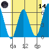 Sniffens Point tide chart for Sunday, June 14, 2026