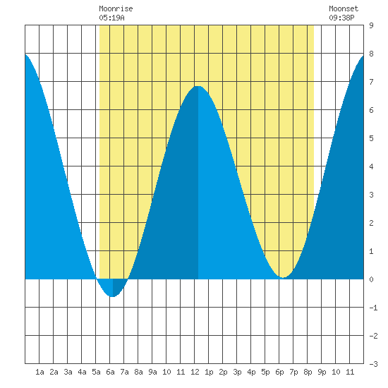 Sniffens Point tide chart for Monday, June 15, 2026