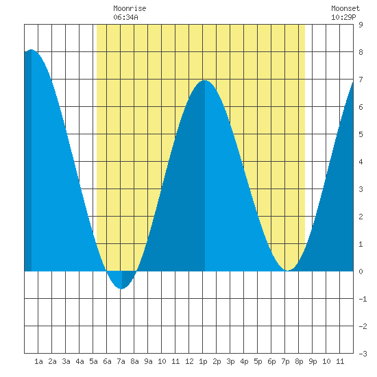 Sniffens Point tide chart for Tuesday, June 16, 2026