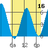Sniffens Point tide chart for Tuesday, June 16, 2026