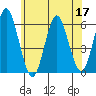 Sniffens Point tide chart for Wednesday, June 17, 2026