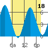 Sniffens Point tide chart for Thursday, June 18, 2026