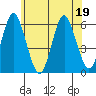 Sniffens Point tide chart for Friday, June 19, 2026