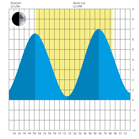 Sniffens Point tide chart for Sunday, June 21, 2026