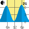 Sniffens Point tide chart for Sunday, June 21, 2026