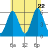 Sniffens Point tide chart for Monday, June 22, 2026