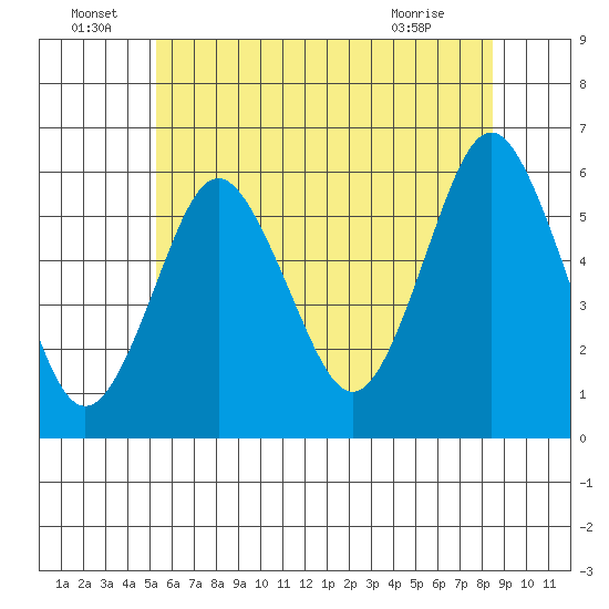 Sniffens Point tide chart for Wednesday, June 24, 2026