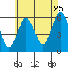 Sniffens Point tide chart for Thursday, June 25, 2026