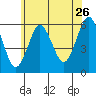 Sniffens Point tide chart for Friday, June 26, 2026