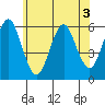 Sniffens Point tide chart for Wednesday, June 3, 2026