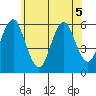 Sniffens Point tide chart for Friday, June 5, 2026
