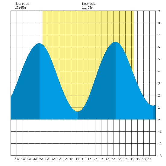 Sniffens Point tide chart for Sunday, June 7, 2026