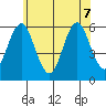 Sniffens Point tide chart for Sunday, June 7, 2026