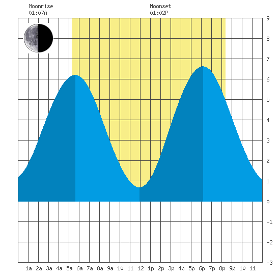 Sniffens Point tide chart for Monday, June 8, 2026