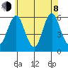 Sniffens Point tide chart for Monday, June 8, 2026