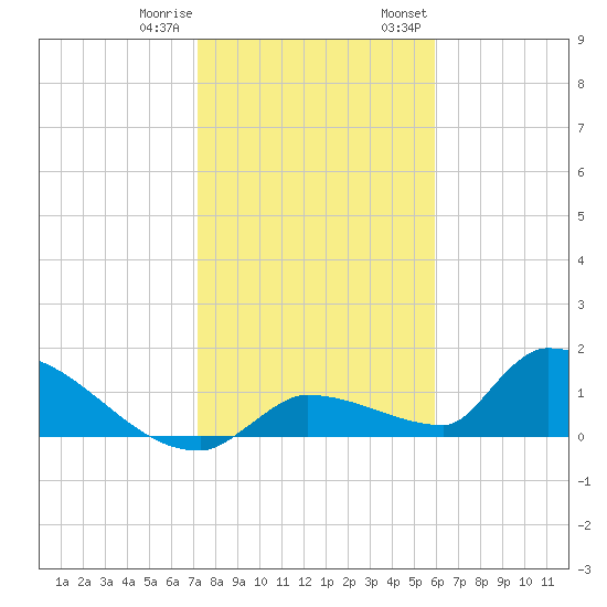 Middle Narrows tide chart for Sunday, January 10, 2021
