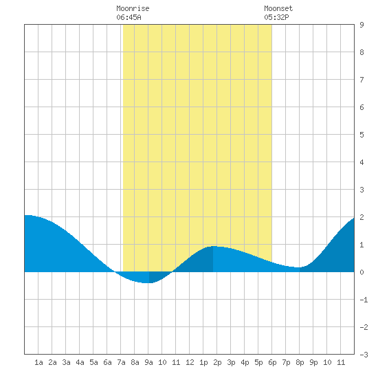 Middle Narrows tide chart for Tuesday, January 12, 2021