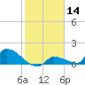 Middle Narrows tide chart for Thursday, January 14, 2021