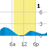 Middle Narrows tide chart for Friday, January 1, 2021