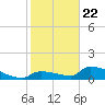 Middle Narrows tide chart for Friday, January 22, 2021